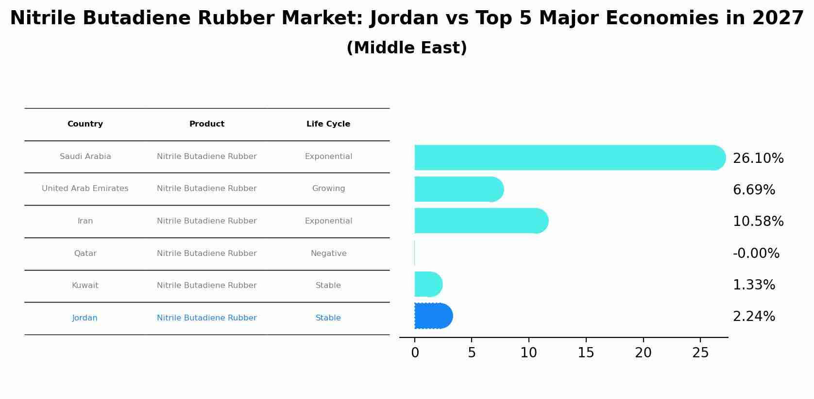 Nitrile Butadiene Rubber Market: Jordan vs Top 5 Major Economies in 2027 (Middle East)