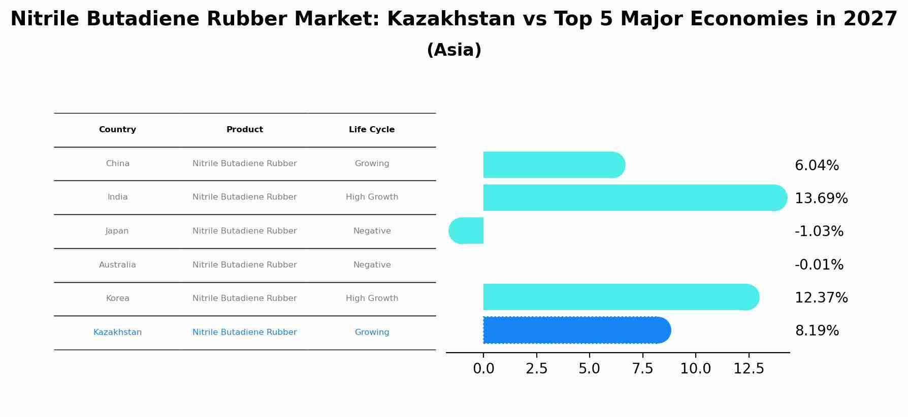 Nitrile Butadiene Rubber Market: Kazakhstan vs Top 5 Major Economies in 2027 (Asia)