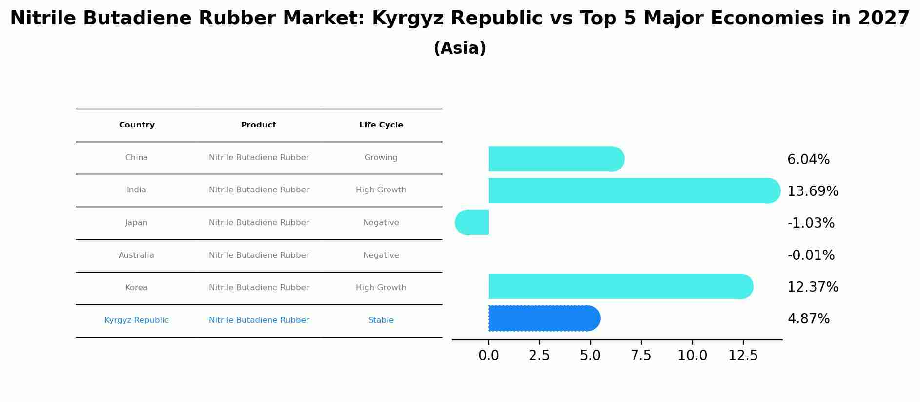 Nitrile Butadiene Rubber Market: Kyrgyz Republic vs Top 5 Major Economies in 2027 (Asia)