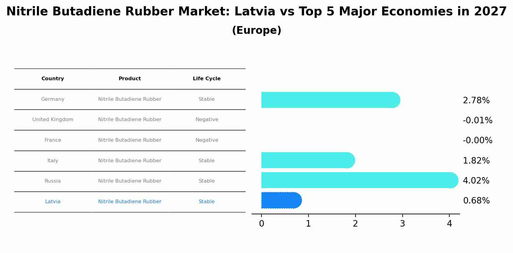 Nitrile Butadiene Rubber Market: Latvia vs Top 5 Major Economies in 2027 (Europe)