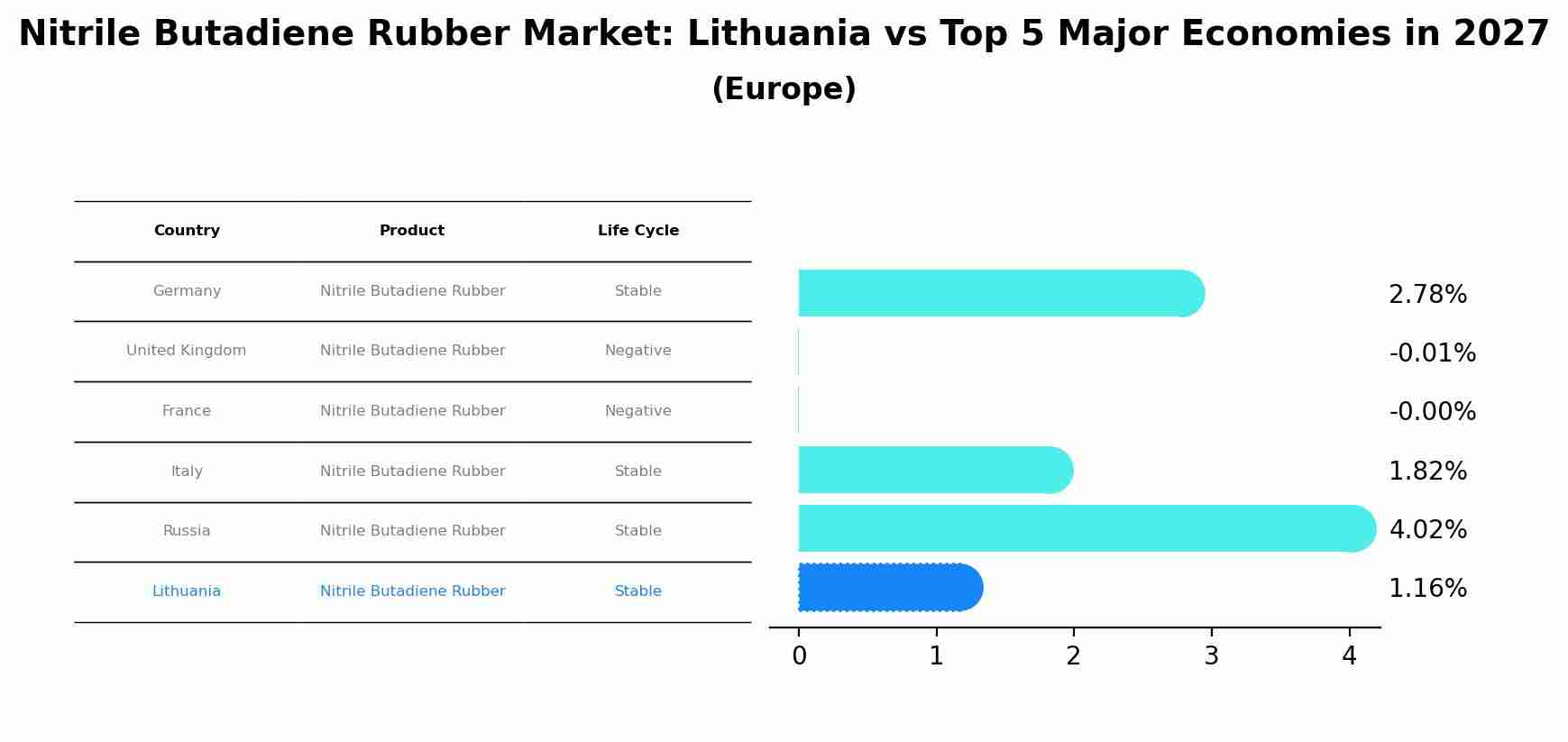 Nitrile Butadiene Rubber Market: Lithuania vs Top 5 Major Economies in 2027 (Europe)