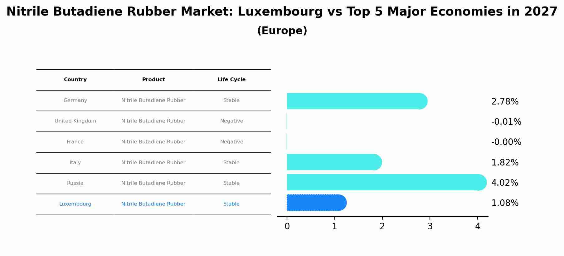 Nitrile Butadiene Rubber Market: Luxembourg vs Top 5 Major Economies in 2027 (Europe)