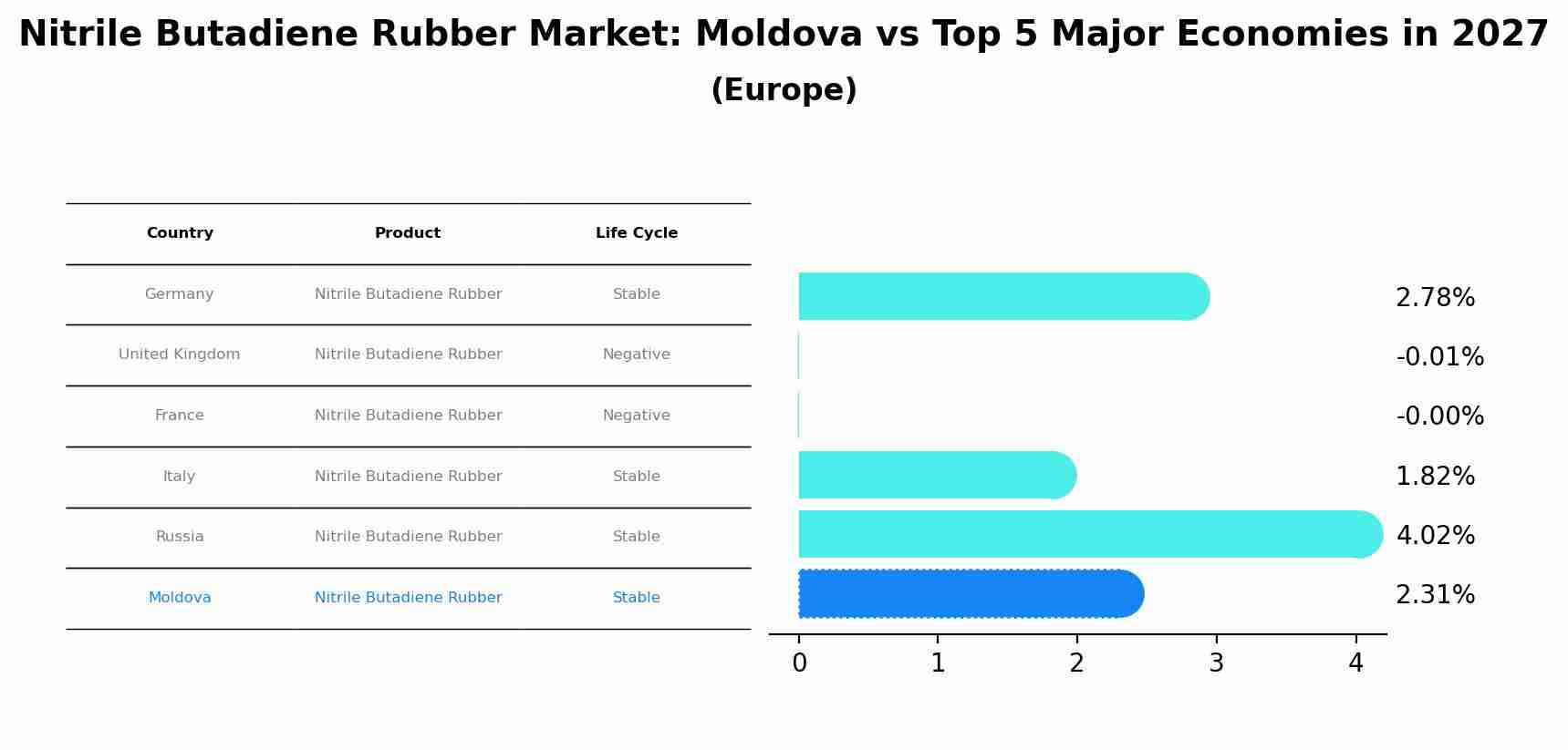 Nitrile Butadiene Rubber Market: Moldova vs Top 5 Major Economies in 2027 (Europe)