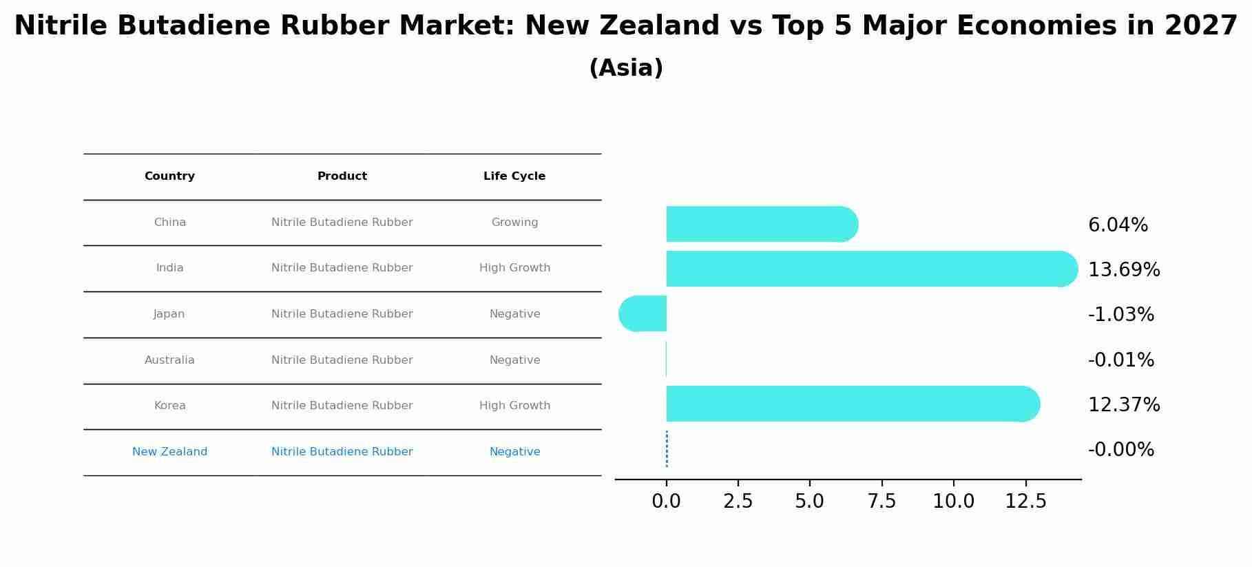 Nitrile Butadiene Rubber Market: New Zealand vs Top 5 Major Economies in 2027 (Asia)