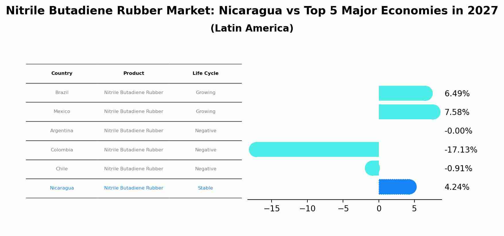 Nitrile Butadiene Rubber Market: Nicaragua vs Top 5 Major Economies in 2027 (Latin America)