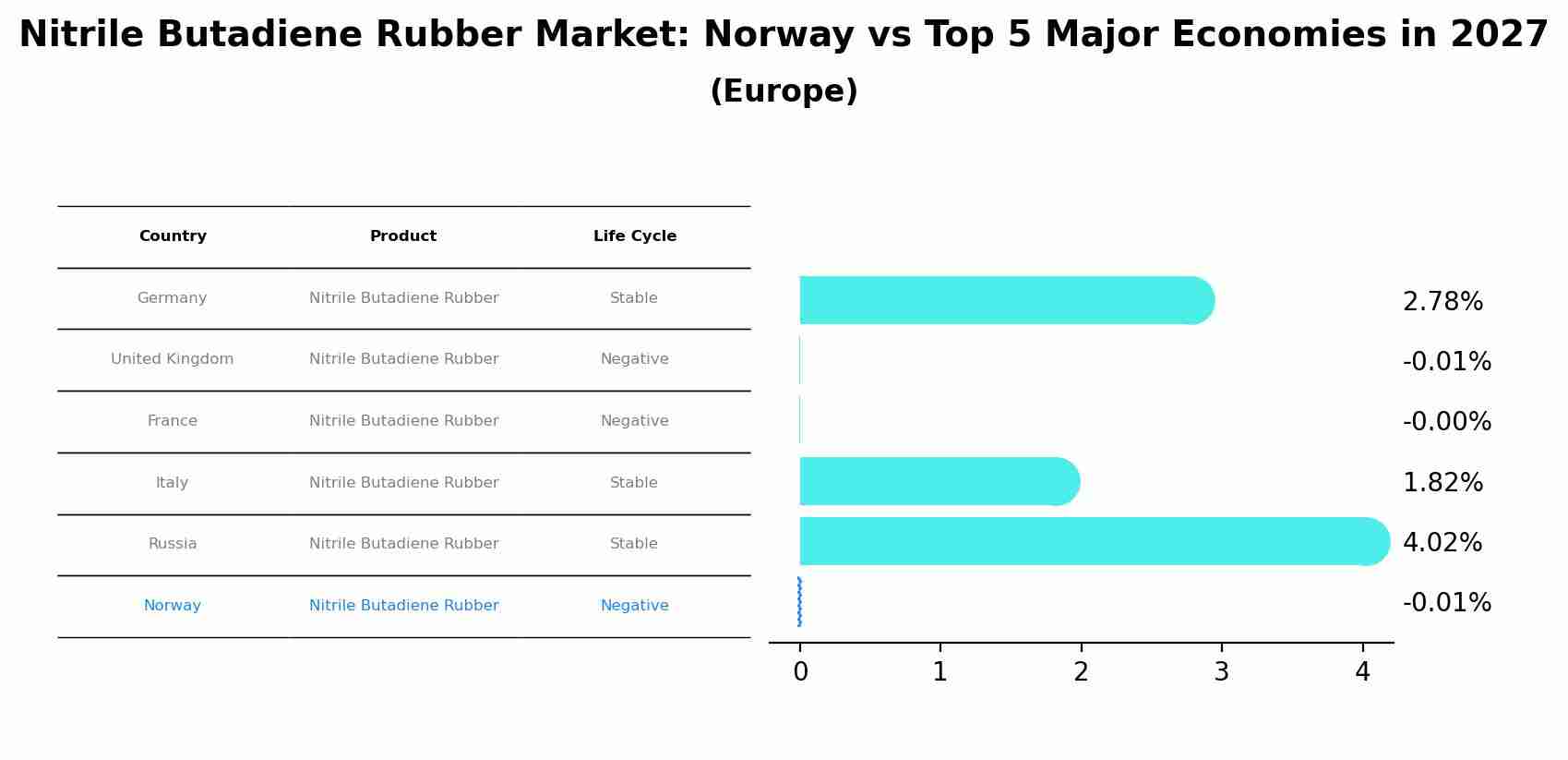Nitrile Butadiene Rubber Market: Norway vs Top 5 Major Economies in 2027 (Europe)