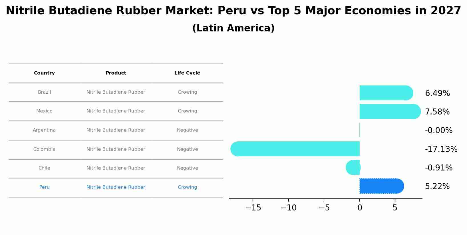 Nitrile Butadiene Rubber Market: Peru vs Top 5 Major Economies in 2027 (Latin America)
