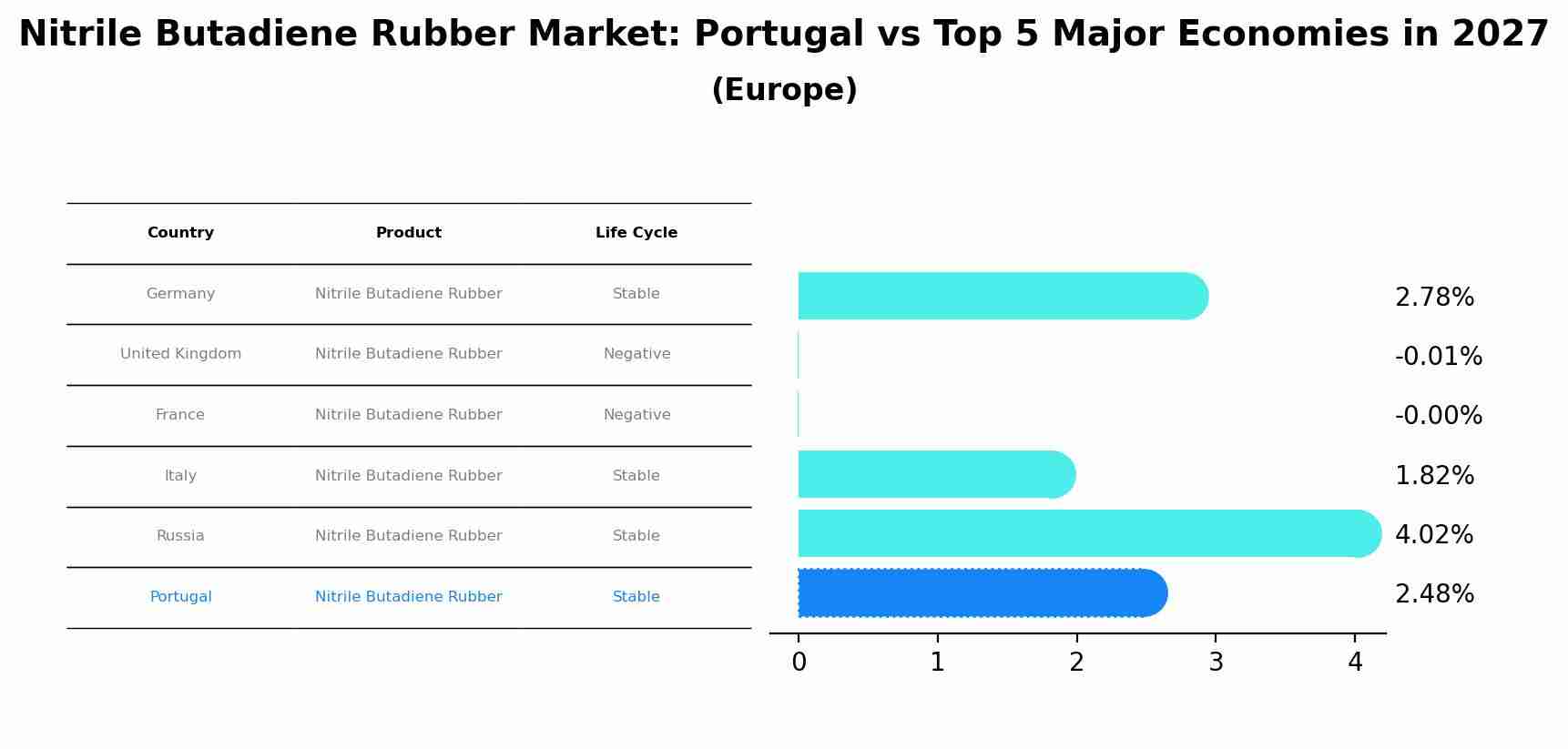 Nitrile Butadiene Rubber Market: Portugal vs Top 5 Major Economies in 2027 (Europe)