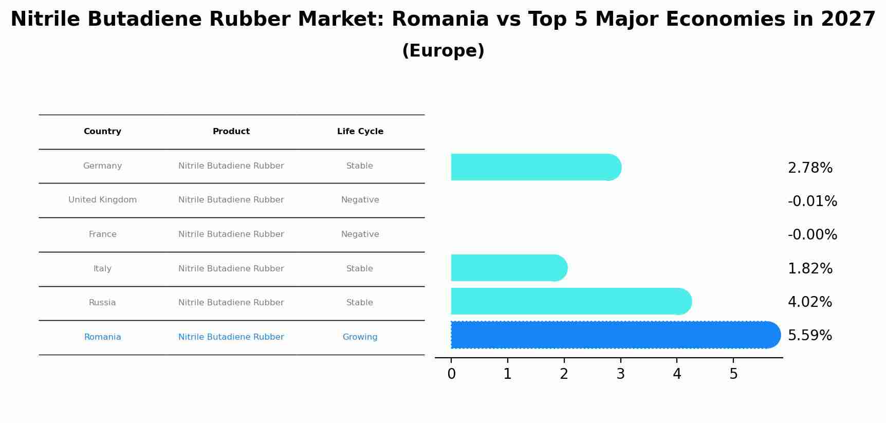 Nitrile Butadiene Rubber Market: Romania vs Top 5 Major Economies in 2027 (Europe)