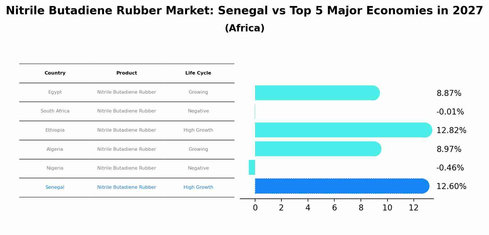 Nitrile Butadiene Rubber Market: Senegal vs Top 5 Major Economies in 2027 (Africa)