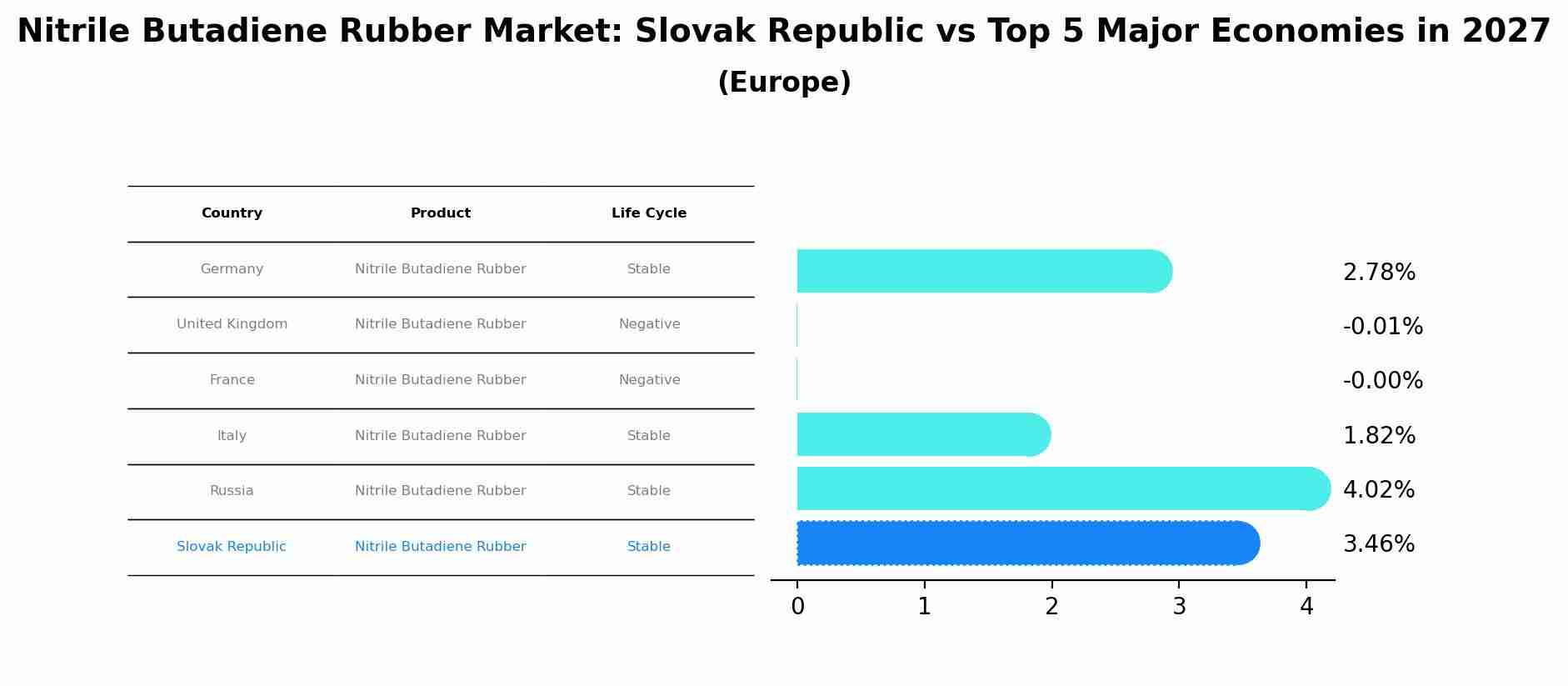 Nitrile Butadiene Rubber Market: Slovak Republic vs Top 5 Major Economies in 2027 (Europe)