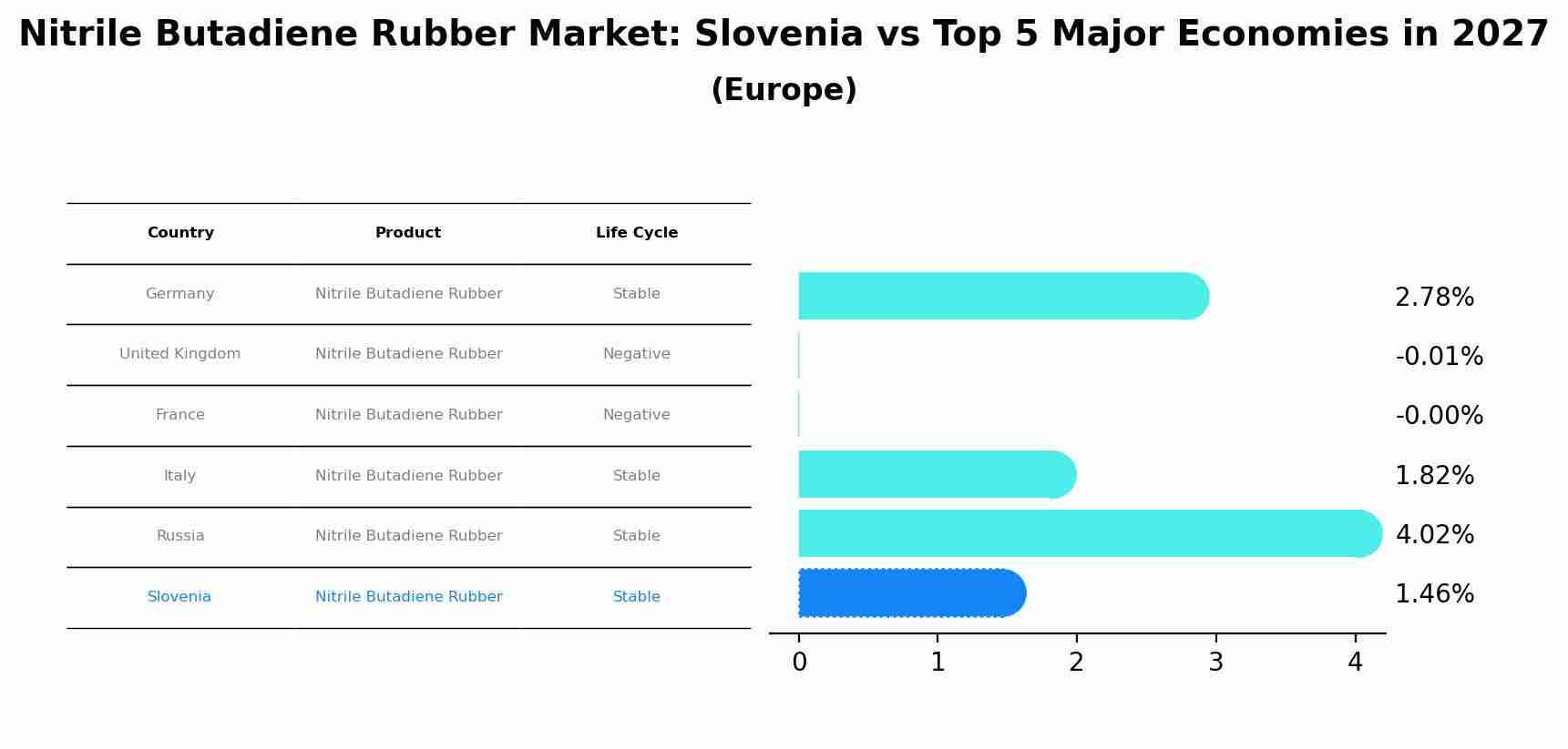 Nitrile Butadiene Rubber Market: Slovenia vs Top 5 Major Economies in 2027 (Europe)