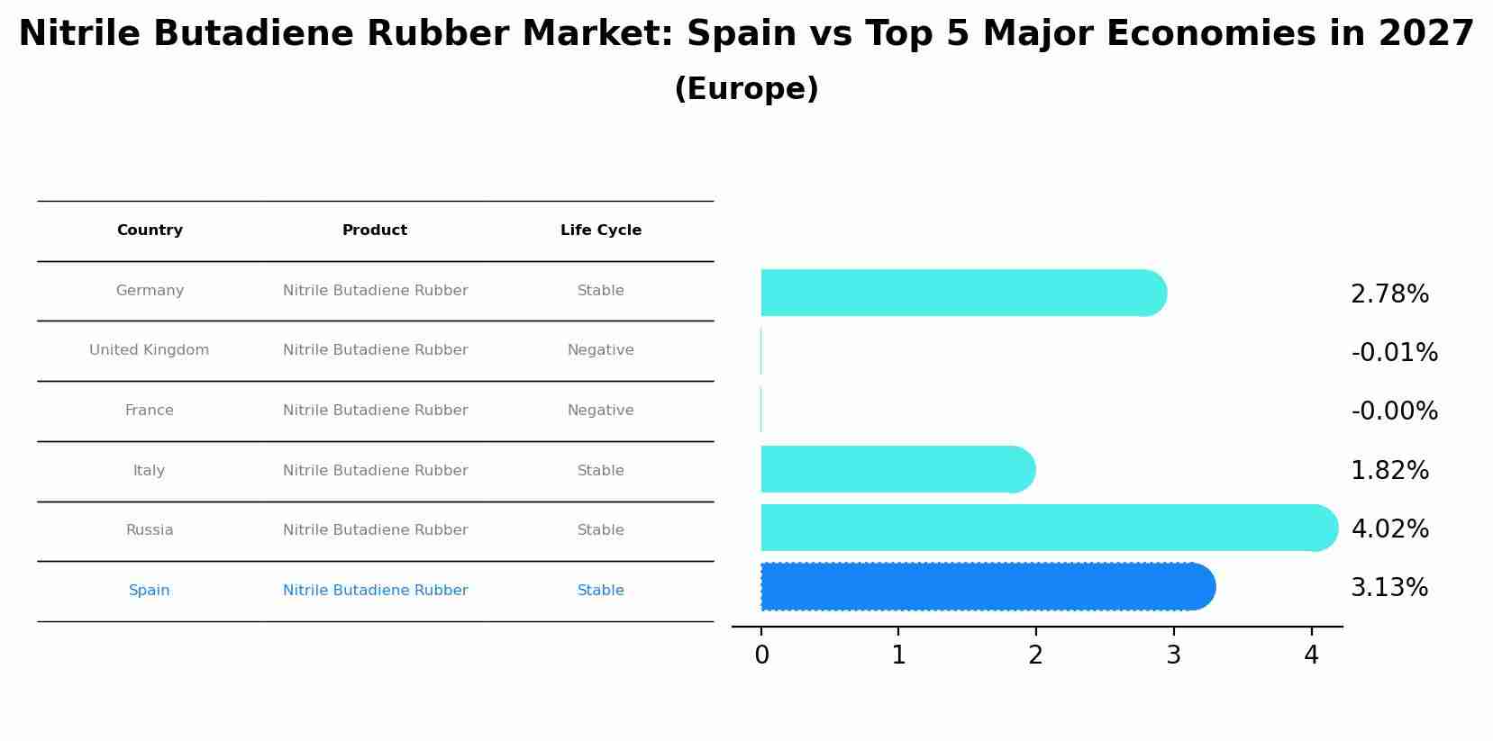 Nitrile Butadiene Rubber Market: Spain vs Top 5 Major Economies in 2027 (Europe)