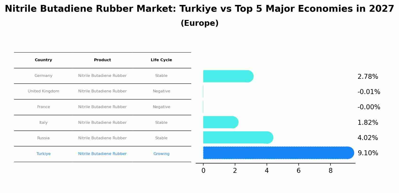 Nitrile Butadiene Rubber Market: Turkiye vs Top 5 Major Economies in 2027 (Europe)