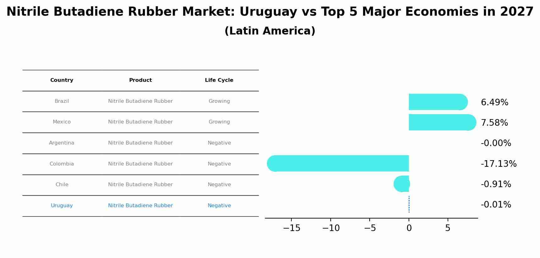 Nitrile Butadiene Rubber Market: Uruguay vs Top 5 Major Economies in 2027 (Latin America)