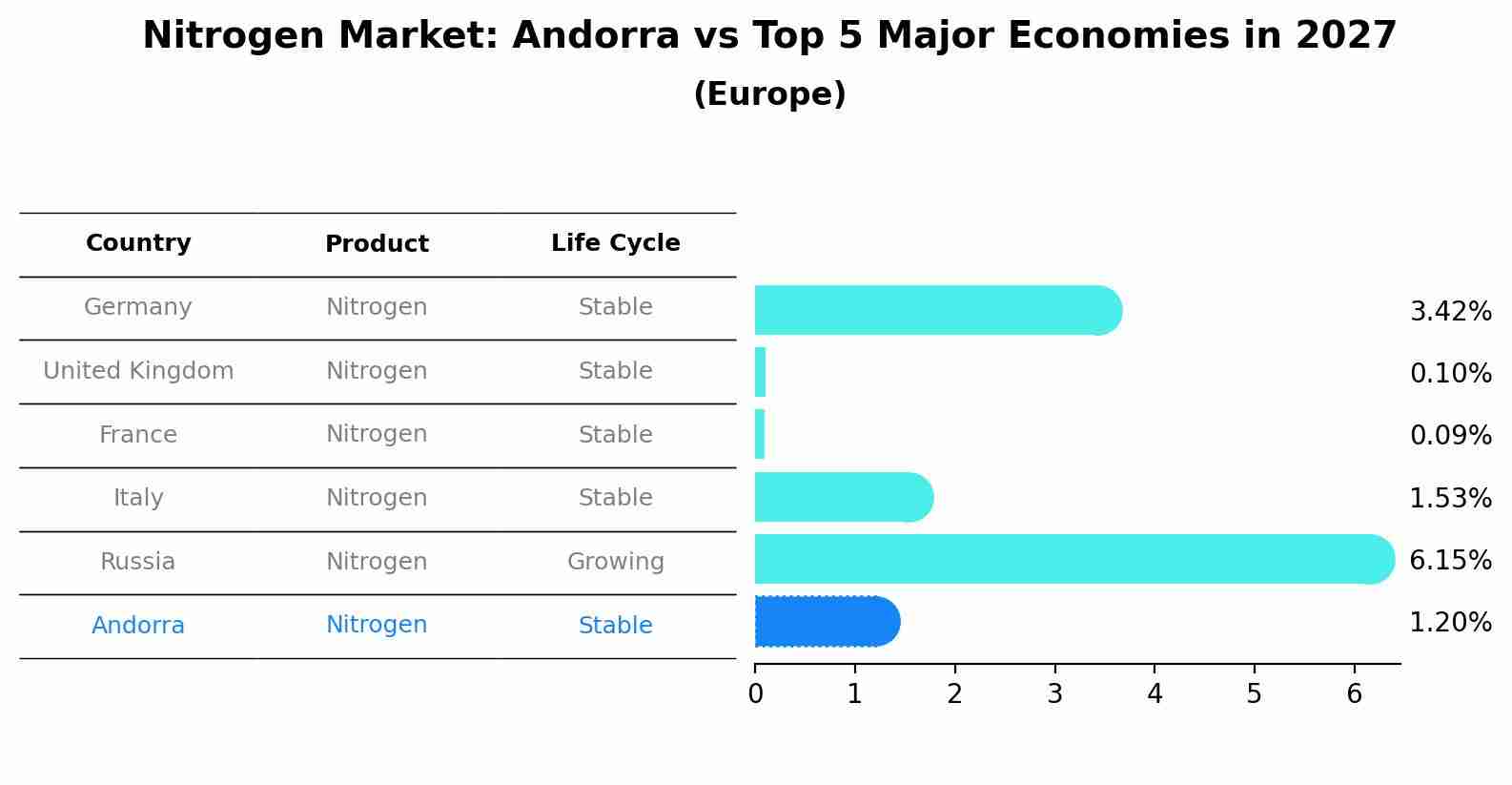 Nitrogen Market: Andorra vs Top 5 Major Economies in 2027 (Europe)