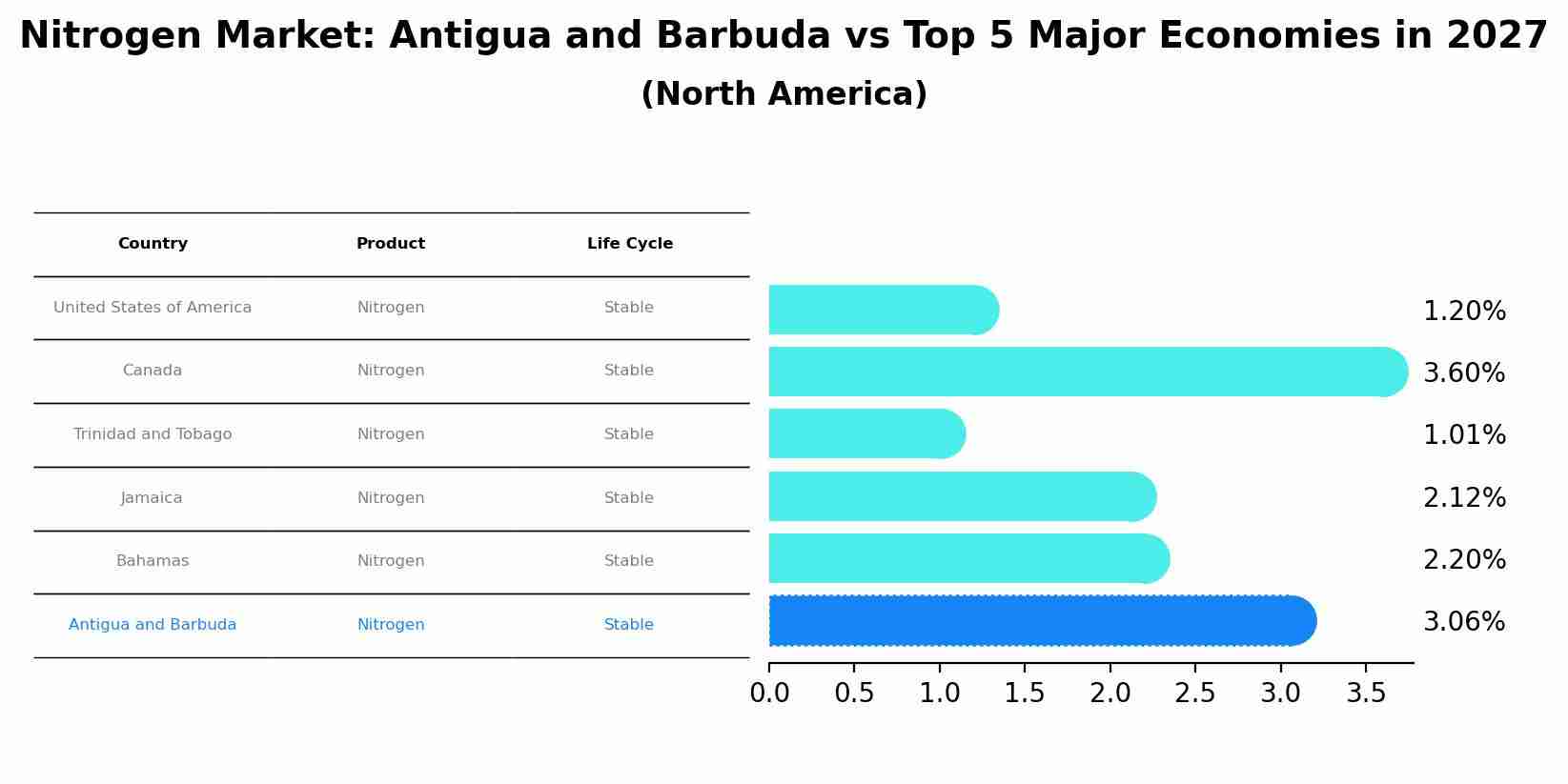 Nitrogen Market: Antigua and Barbuda vs Top 5 Major Economies in 2027 (North America)
