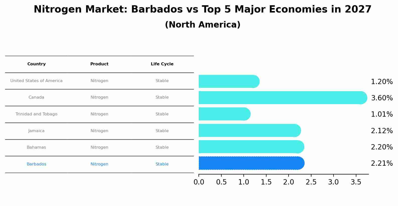 Nitrogen Market: Barbados vs Top 5 Major Economies in 2027 (North America)