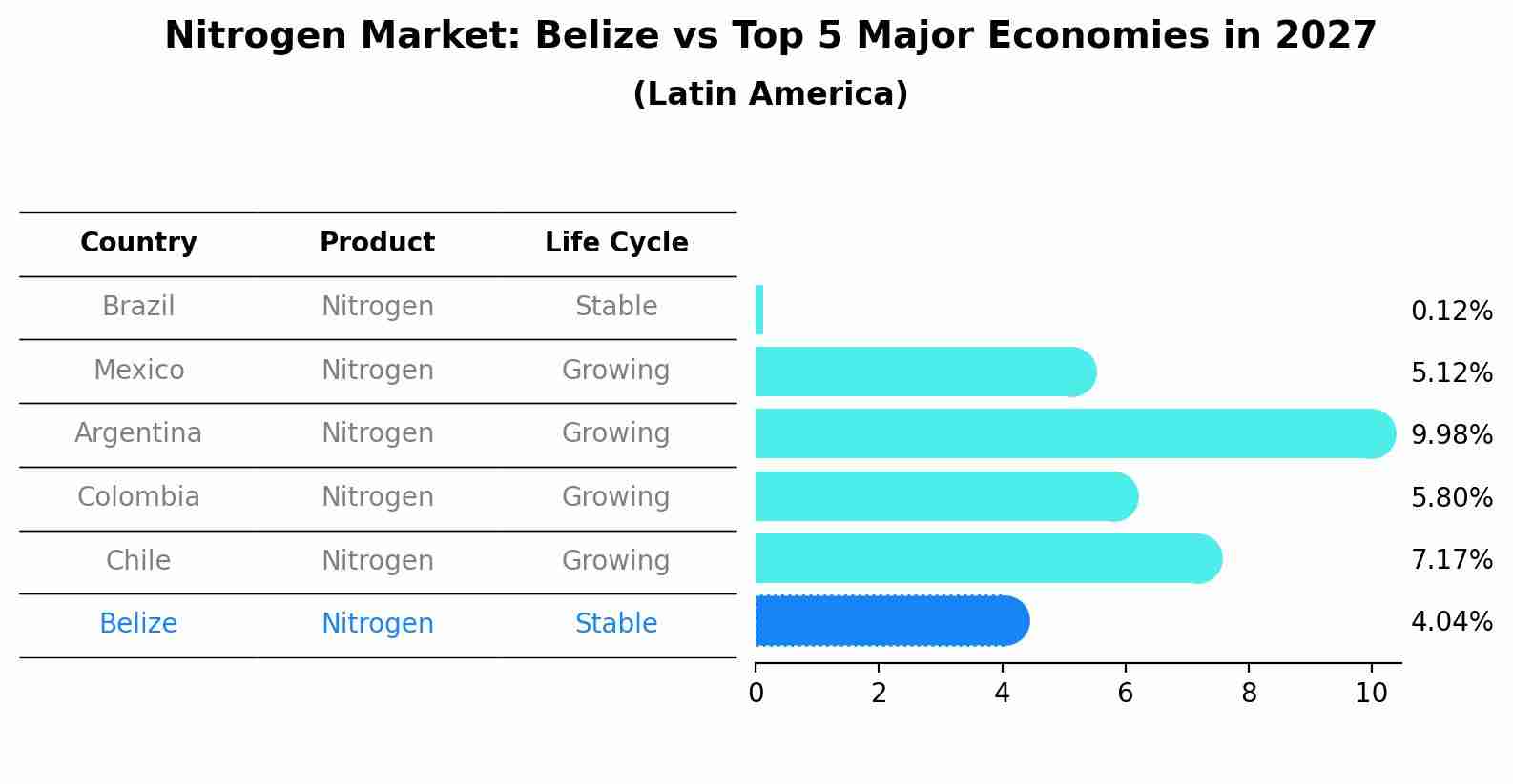 Nitrogen Market: Belize vs Top 5 Major Economies in 2027 (Latin America)