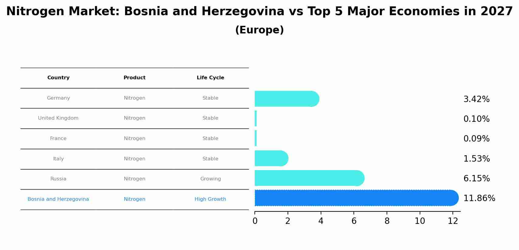 Nitrogen Market: Bosnia and Herzegovina vs Top 5 Major Economies in 2027 (Europe)