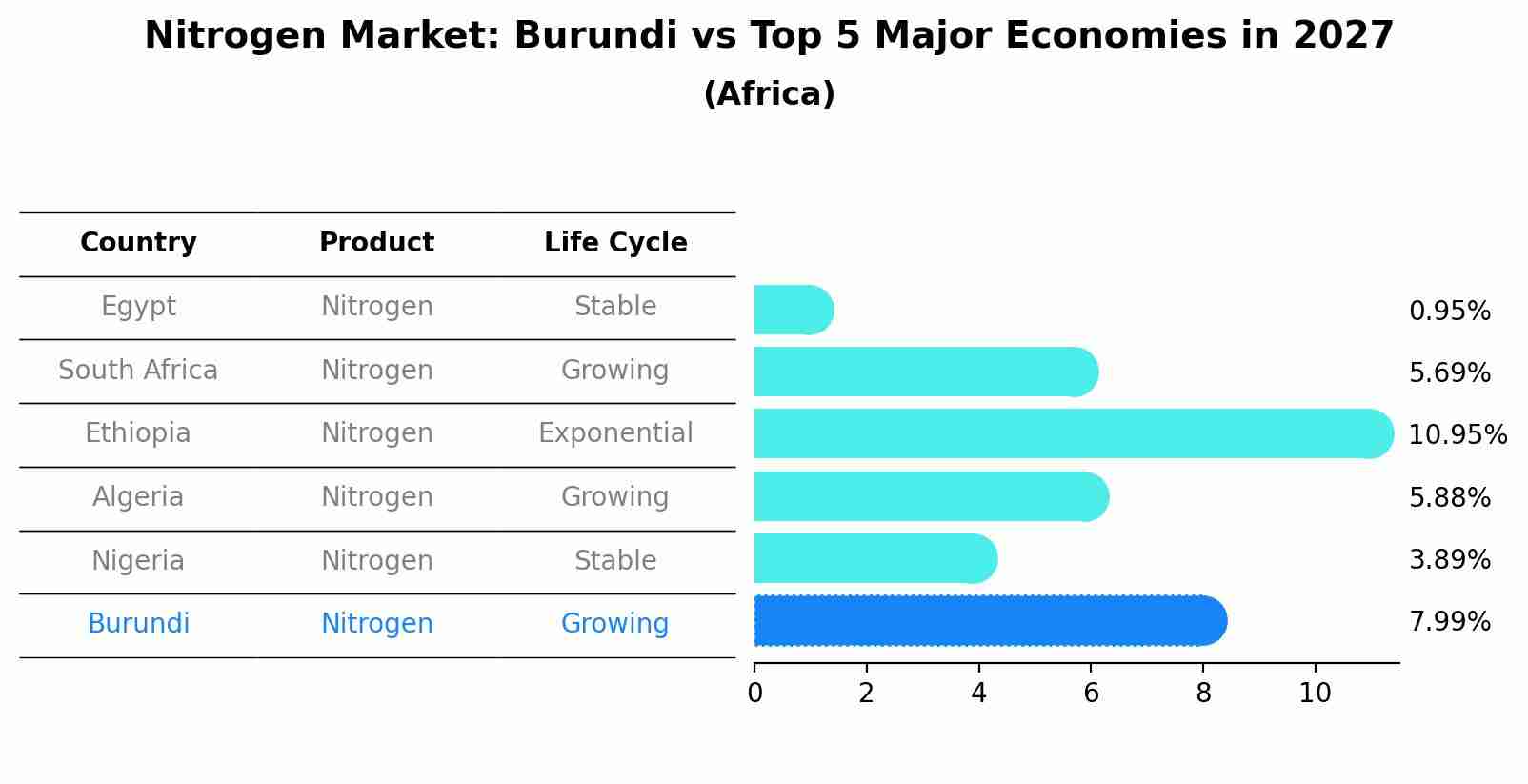 Nitrogen Market: Burundi vs Top 5 Major Economies in 2027 (Africa)