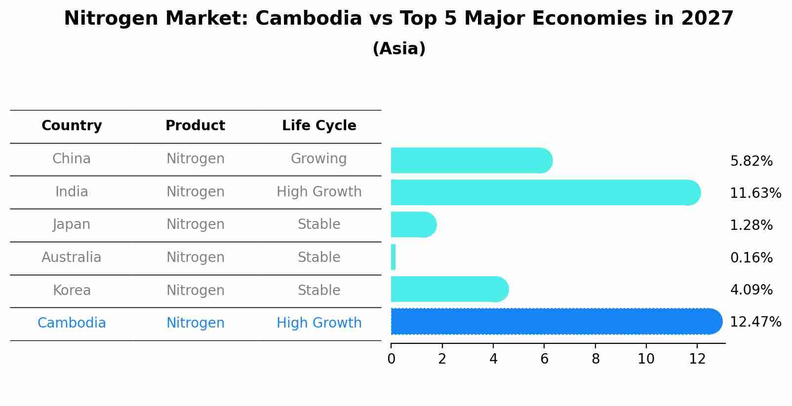 Nitrogen Market: Cambodia vs Top 5 Major Economies in 2027 (Asia)
