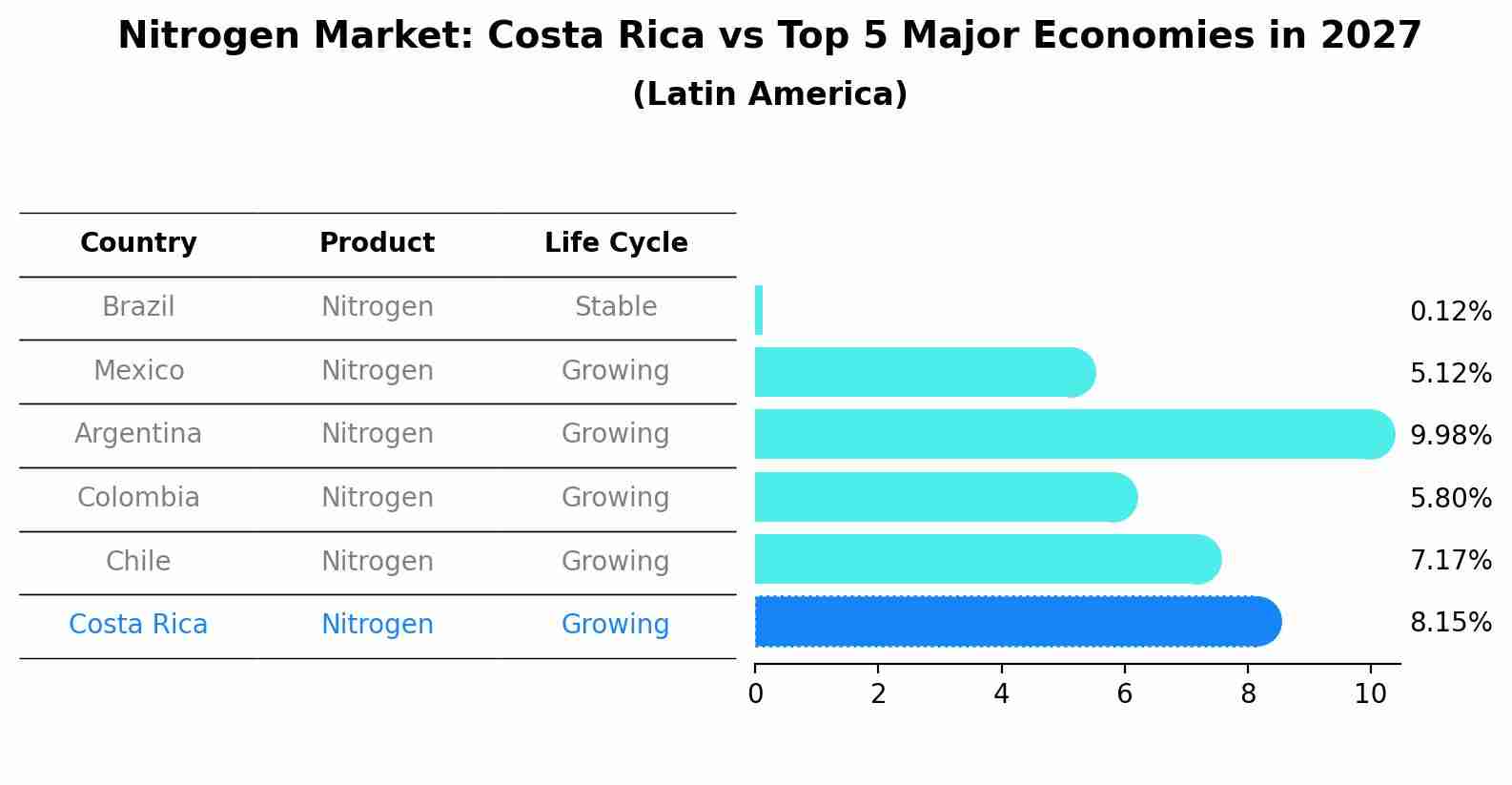 Nitrogen Market: Costa Rica vs Top 5 Major Economies in 2027 (Latin America)