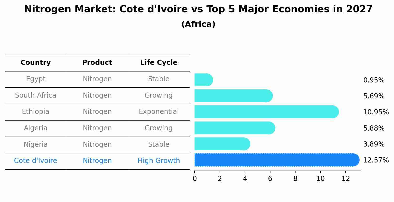 Nitrogen Market: Cote d'Ivoire vs Top 5 Major Economies in 2027 (Africa)