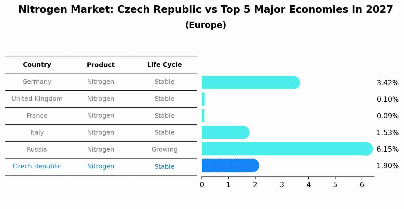 Nitrogen Market: Czech Republic vs Top 5 Major Economies in 2027 (Europe)