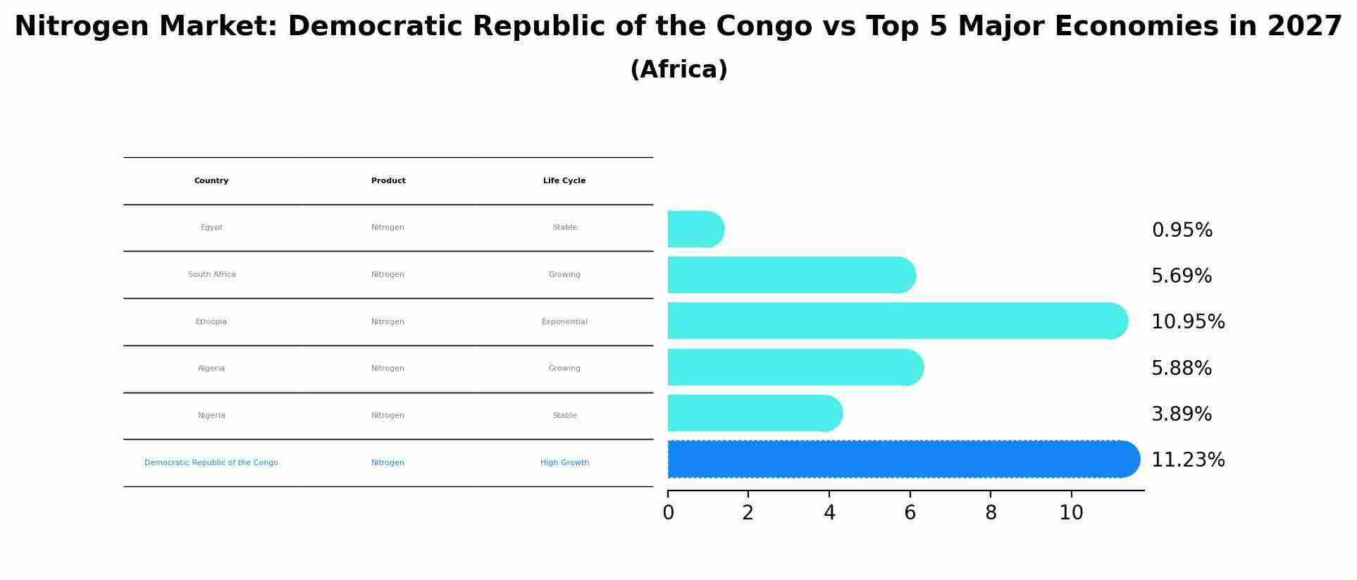 Nitrogen Market: Democratic Republic of the Congo vs Top 5 Major Economies in 2027 (Africa)