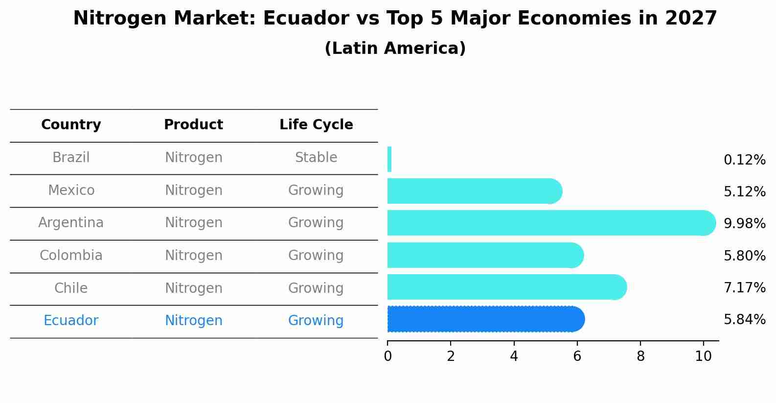 Nitrogen Market: Ecuador vs Top 5 Major Economies in 2027 (Latin America)