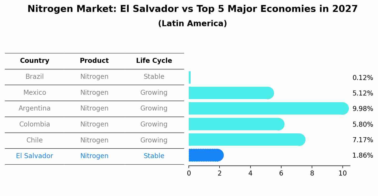 Nitrogen Market: El Salvador vs Top 5 Major Economies in 2027 (Latin America)