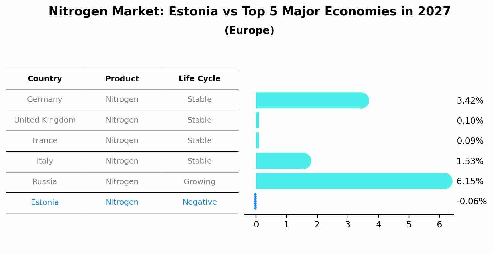 Nitrogen Market: Estonia vs Top 5 Major Economies in 2027 (Europe)
