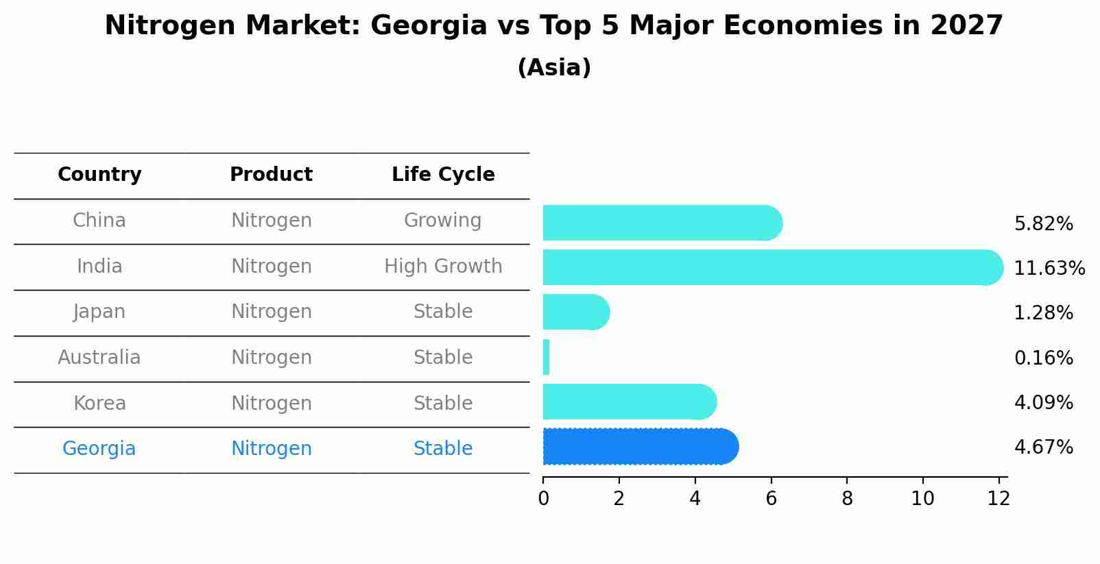 Nitrogen Market: Georgia vs Top 5 Major Economies in 2027 (Asia)