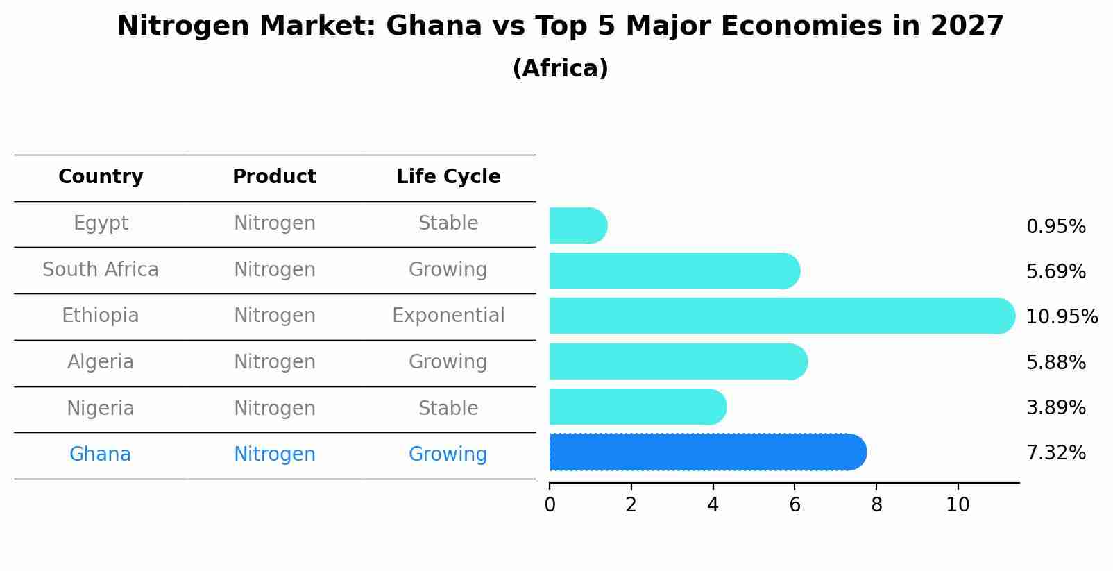 Nitrogen Market: Ghana vs Top 5 Major Economies in 2027 (Africa)