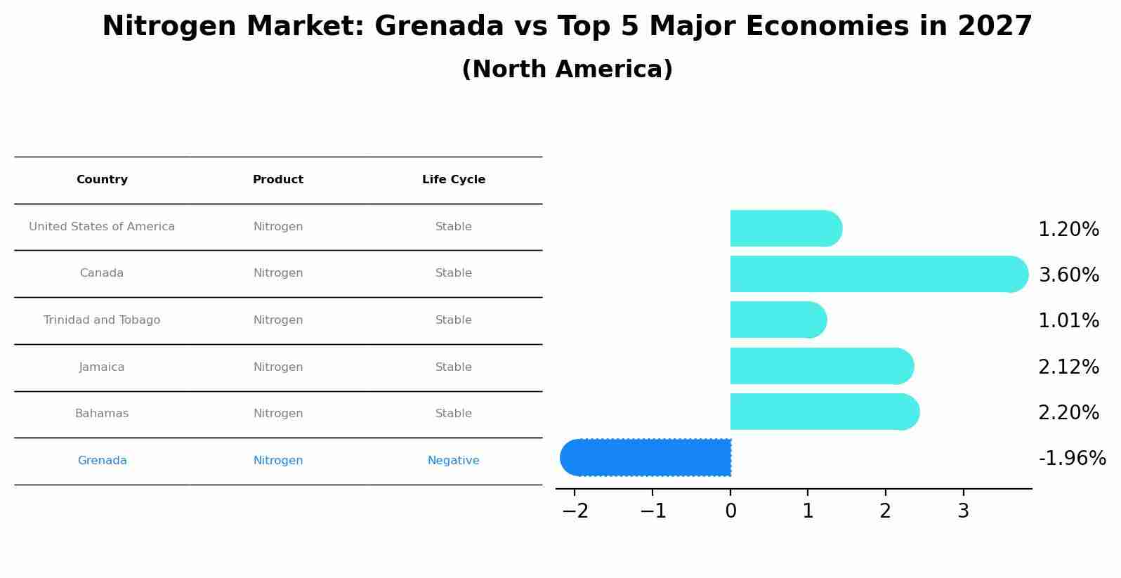 Nitrogen Market: Grenada vs Top 5 Major Economies in 2027 (North America)