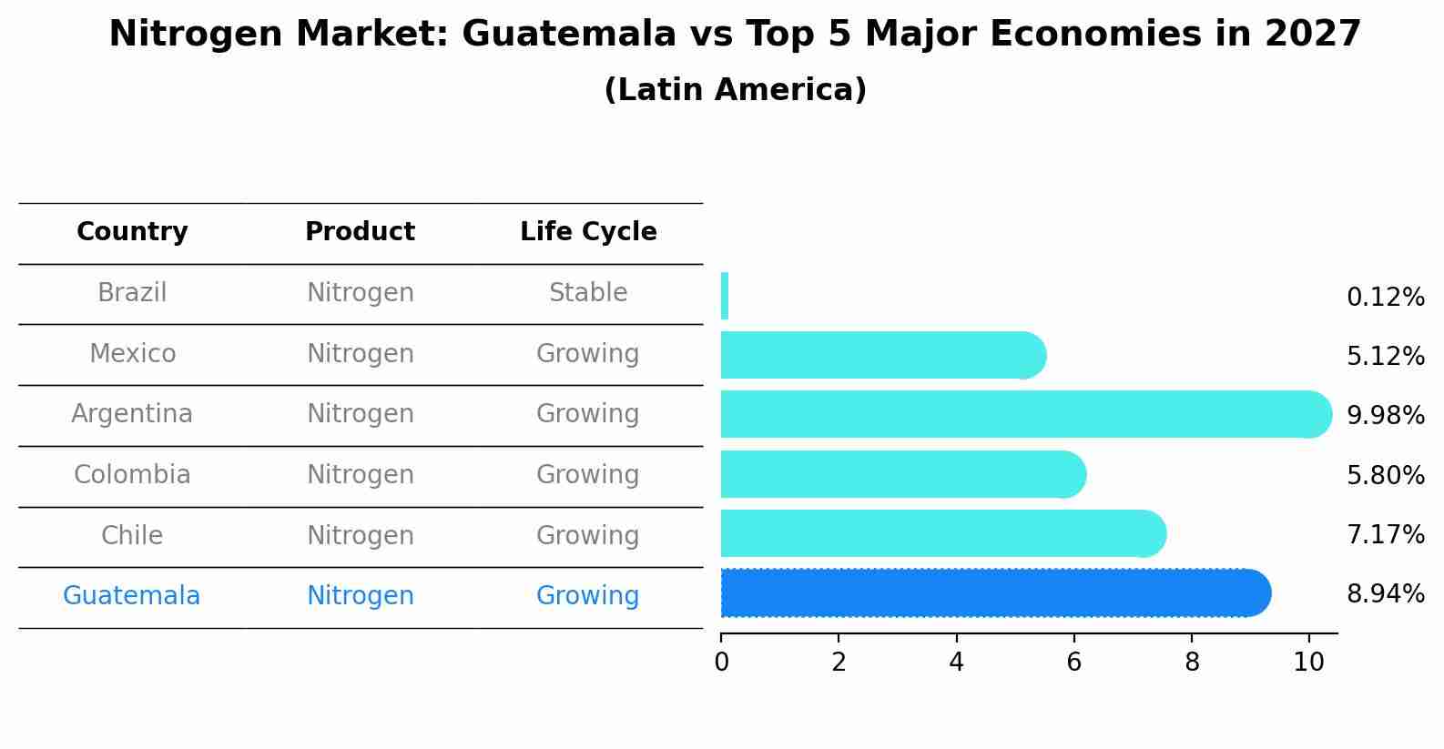 Nitrogen Market: Guatemala vs Top 5 Major Economies in 2027 (Latin America)
