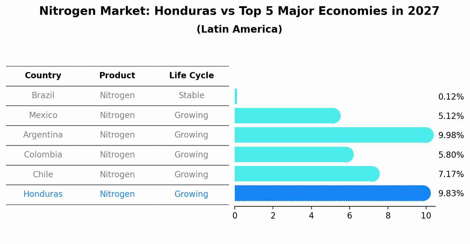 Nitrogen Market: Honduras vs Top 5 Major Economies in 2027 (Latin America)