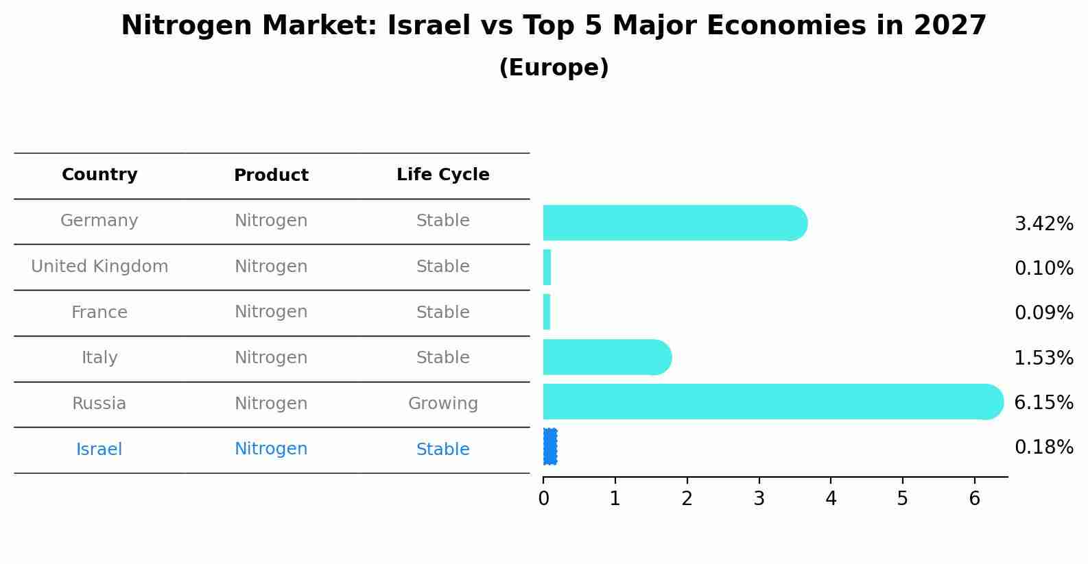Nitrogen Market: Israel vs Top 5 Major Economies in 2027 (Europe)