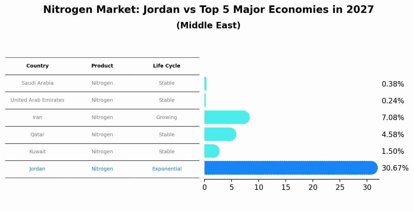 Nitrogen Market: Jordan vs Top 5 Major Economies in 2027 (Middle East)