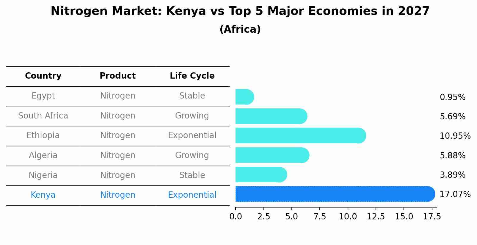 Nitrogen Market: Kenya vs Top 5 Major Economies in 2027 (Africa)