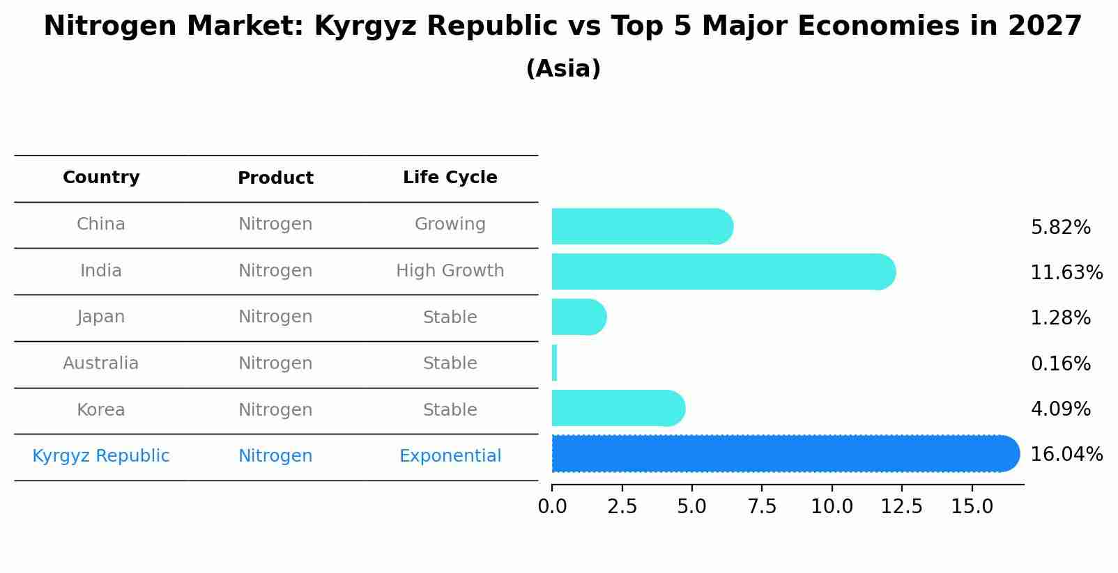 Nitrogen Market: Kyrgyz Republic vs Top 5 Major Economies in 2027 (Asia)