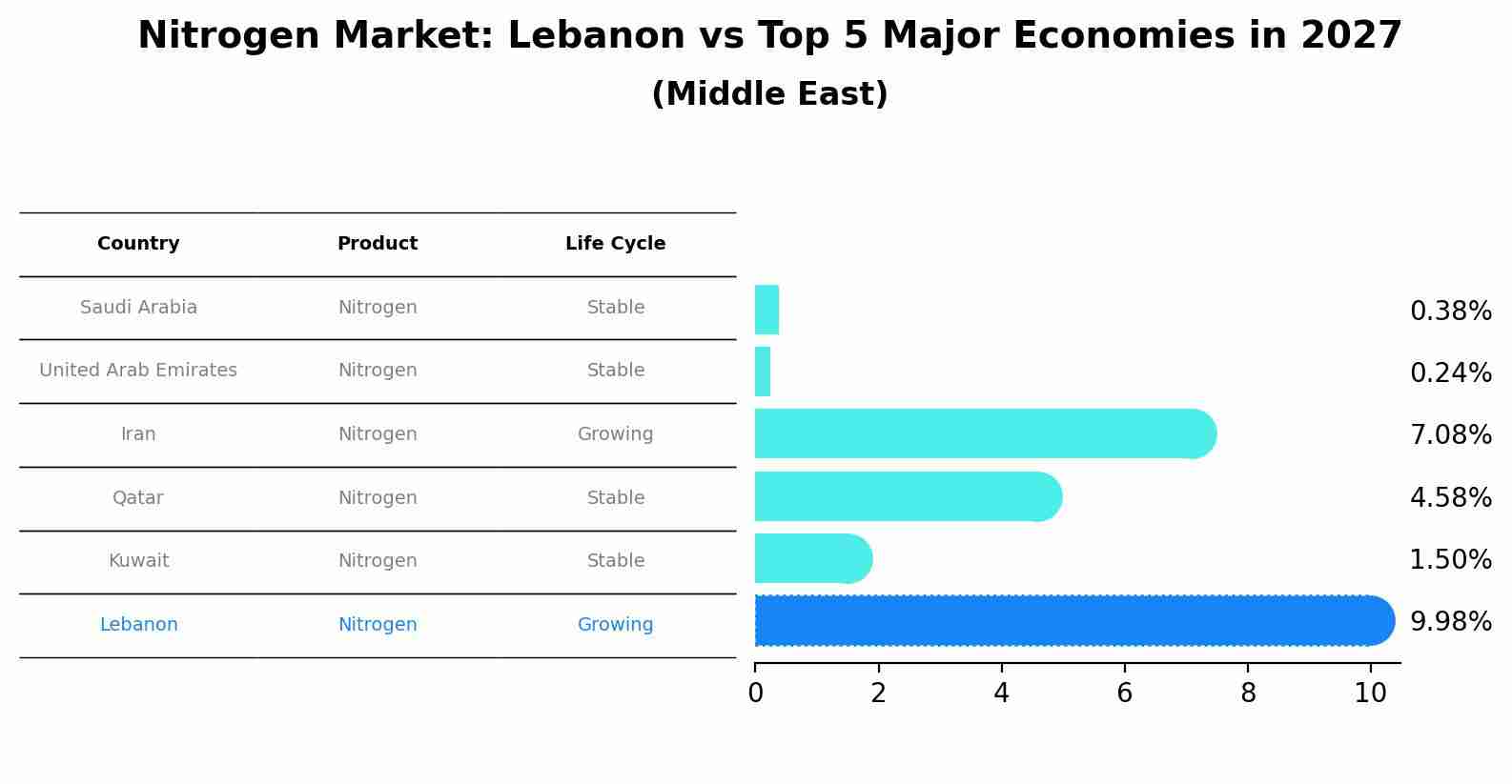 Nitrogen Market: Lebanon vs Top 5 Major Economies in 2027 (Middle East)