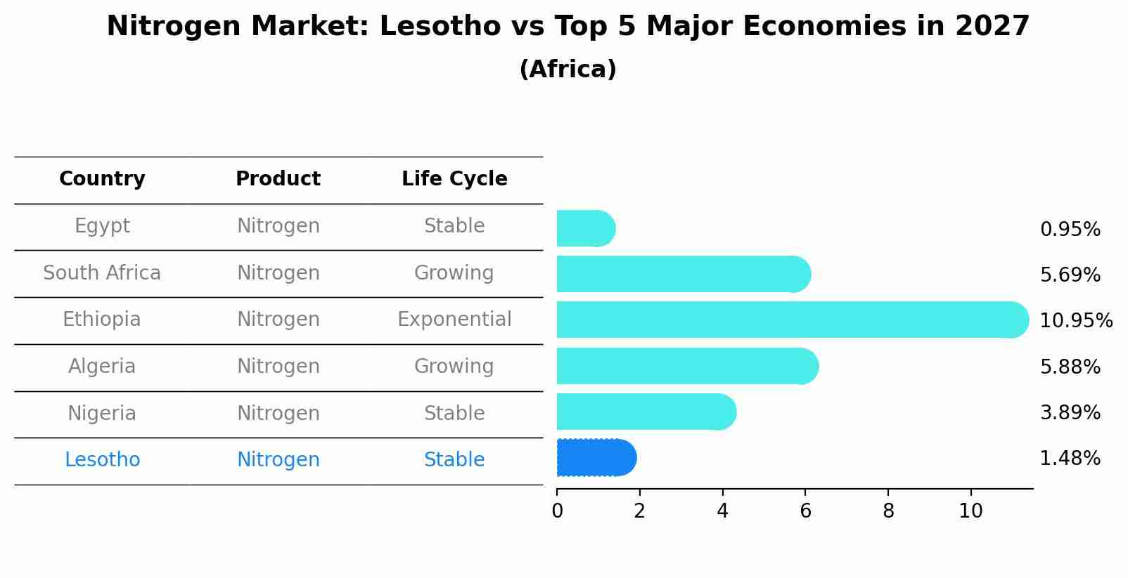 Nitrogen Market: Lesotho vs Top 5 Major Economies in 2027 (Africa)