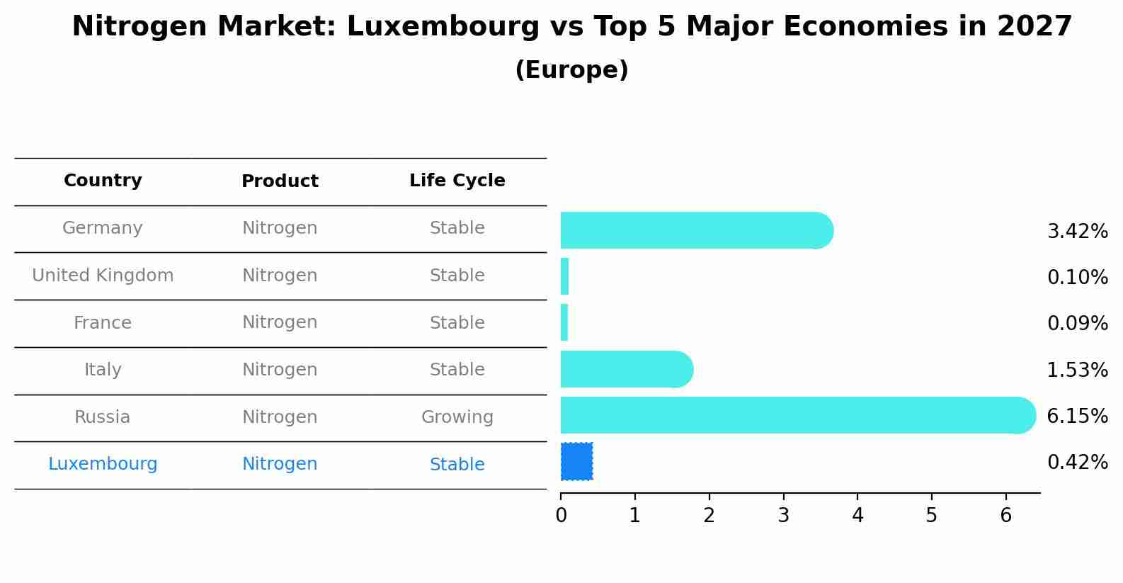 Nitrogen Market: Luxembourg vs Top 5 Major Economies in 2027 (Europe)