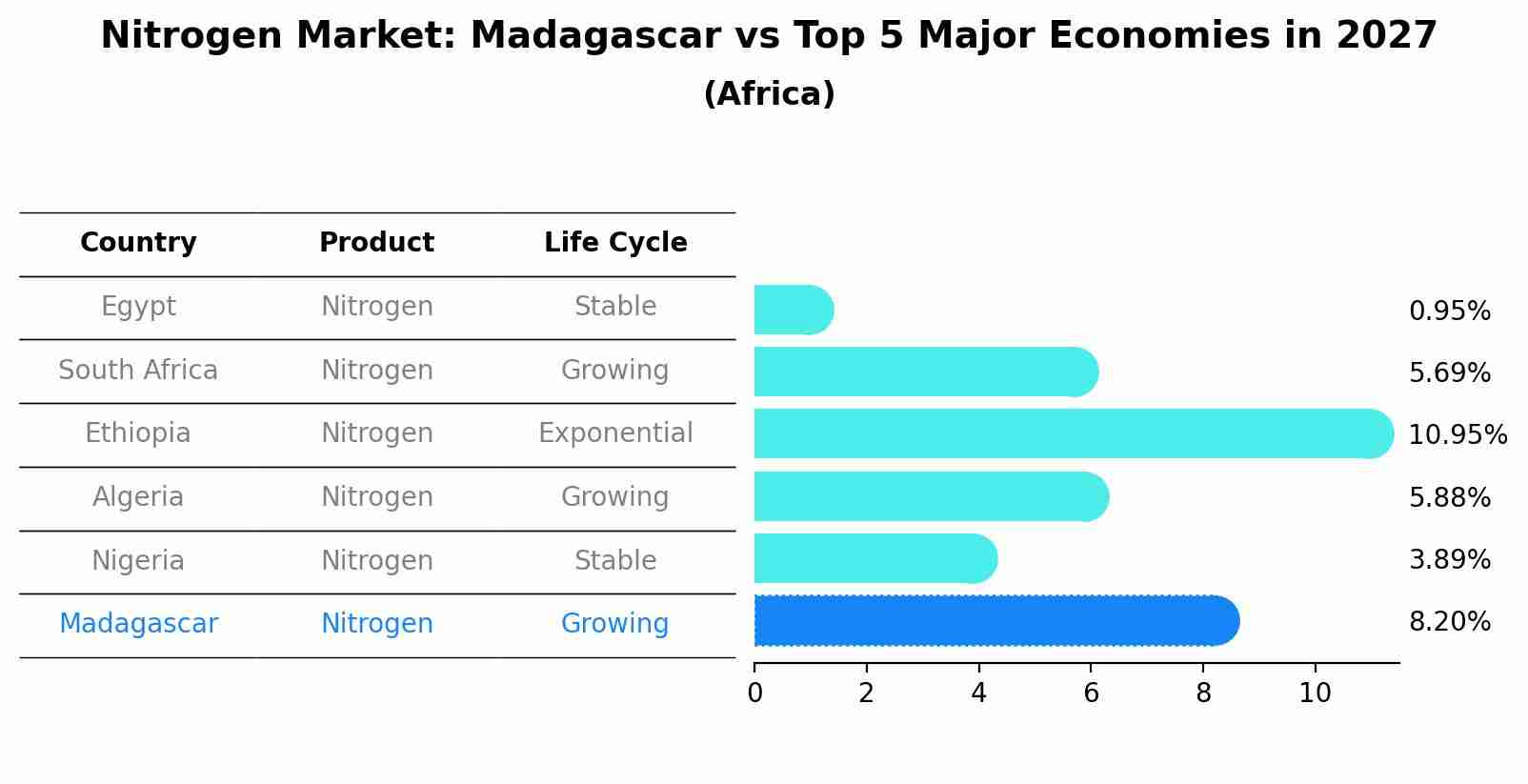 Nitrogen Market: Madagascar vs Top 5 Major Economies in 2027 (Africa)
