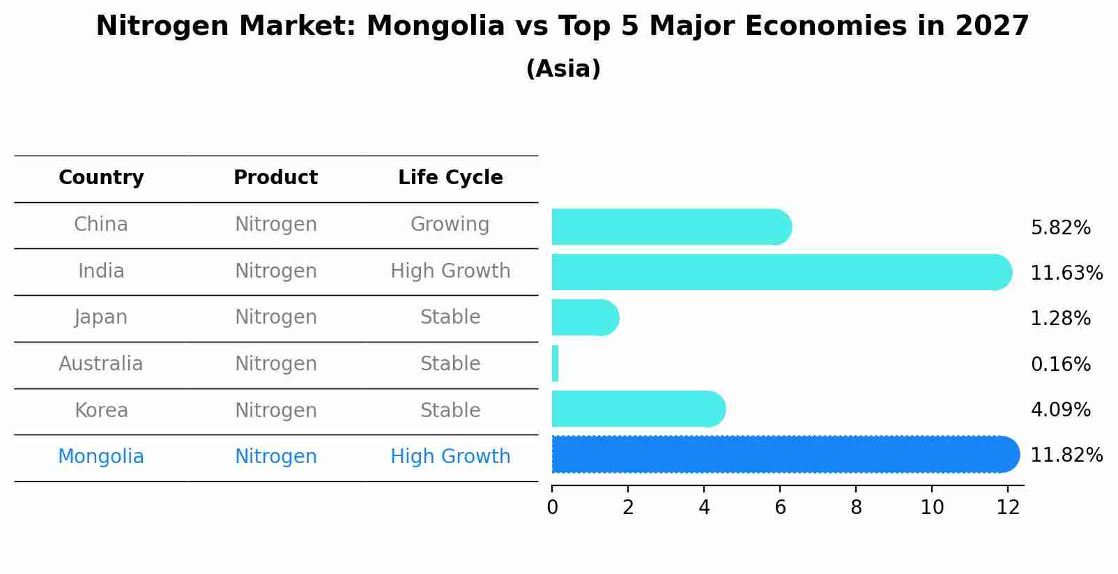 Nitrogen Market: Mongolia vs Top 5 Major Economies in 2027 (Asia)