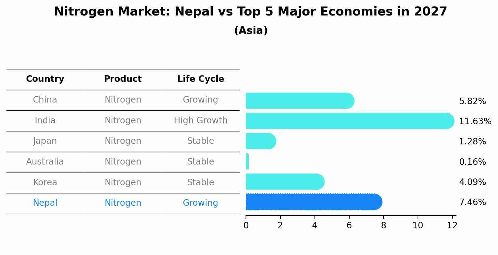 Nitrogen Market: Nepal vs Top 5 Major Economies in 2027 (Asia)