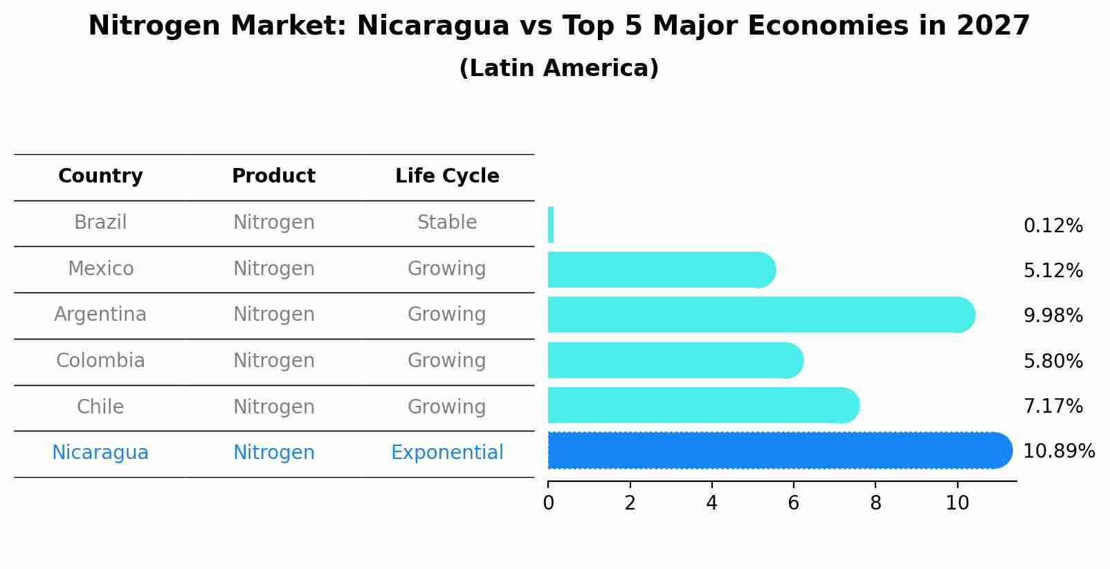 Nitrogen Market: Nicaragua vs Top 5 Major Economies in 2027 (Latin America)