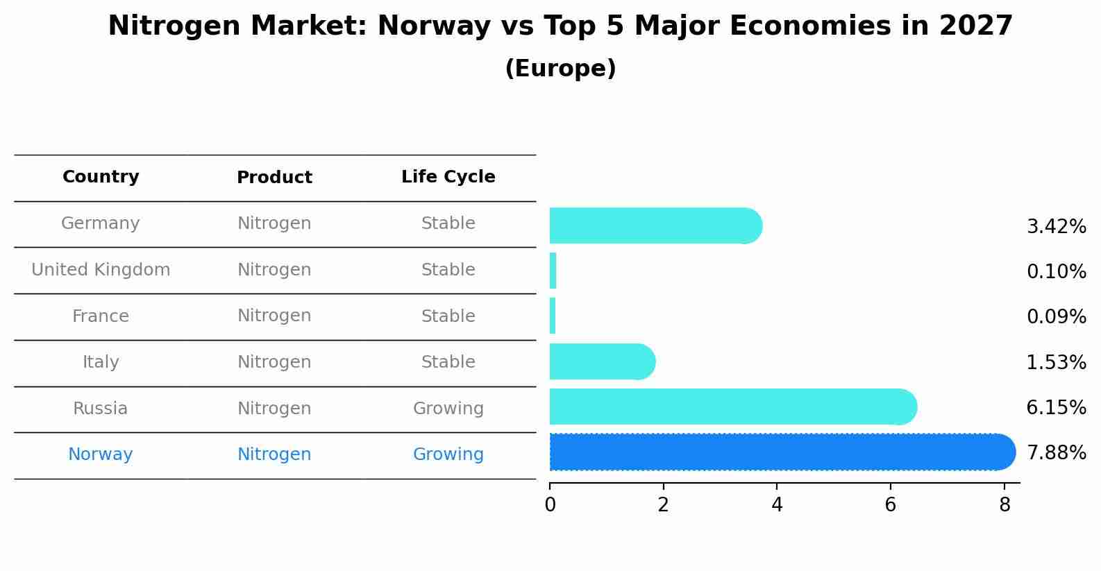 Nitrogen Market: Norway vs Top 5 Major Economies in 2027 (Europe)